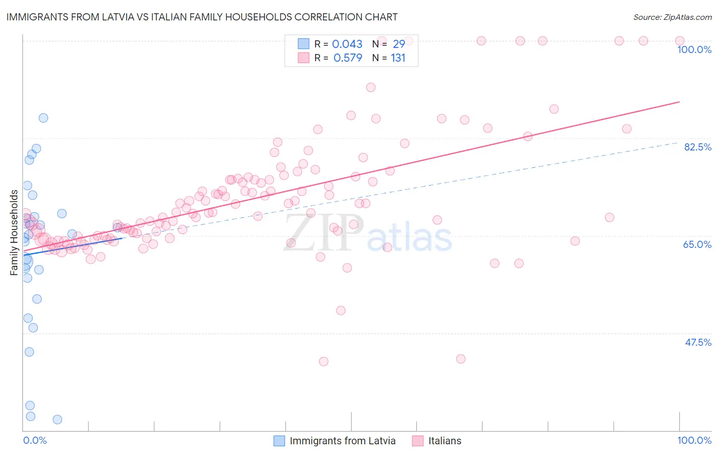 Immigrants from Latvia vs Italian Family Households