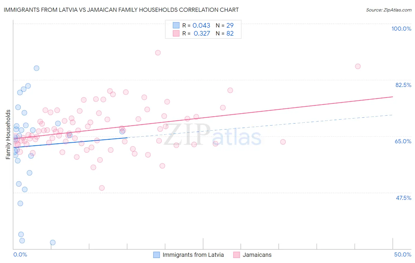 Immigrants from Latvia vs Jamaican Family Households