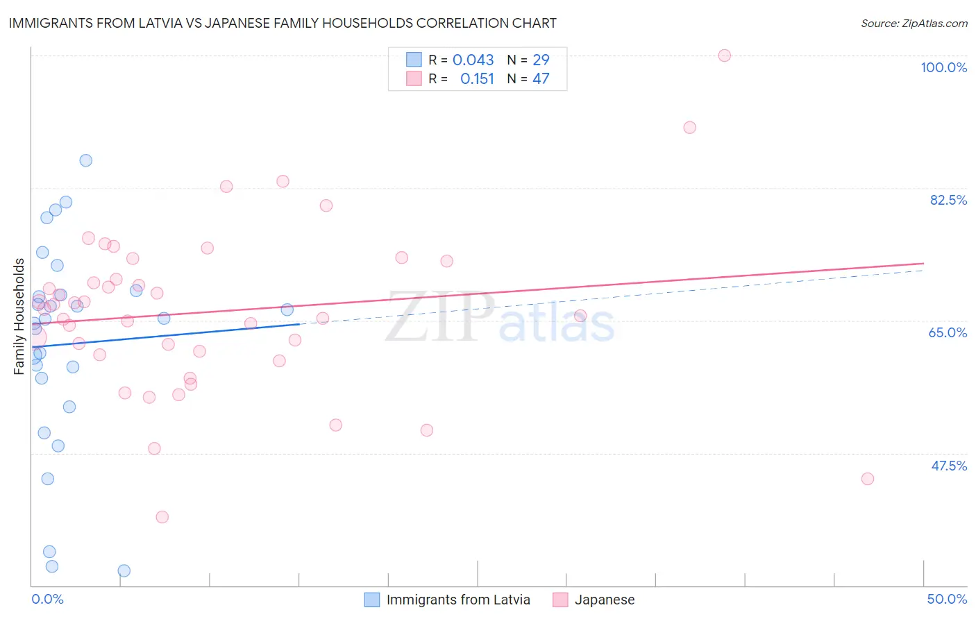 Immigrants from Latvia vs Japanese Family Households