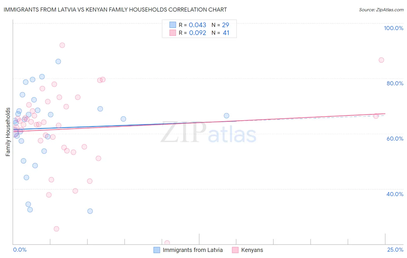 Immigrants from Latvia vs Kenyan Family Households