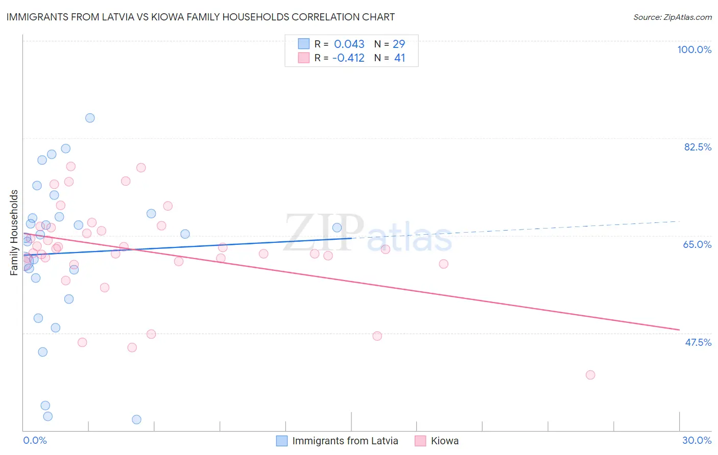 Immigrants from Latvia vs Kiowa Family Households