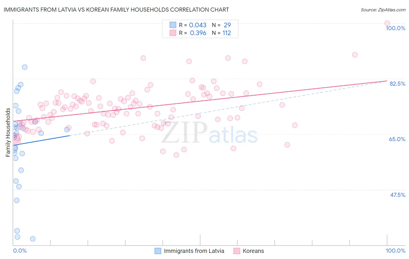 Immigrants from Latvia vs Korean Family Households