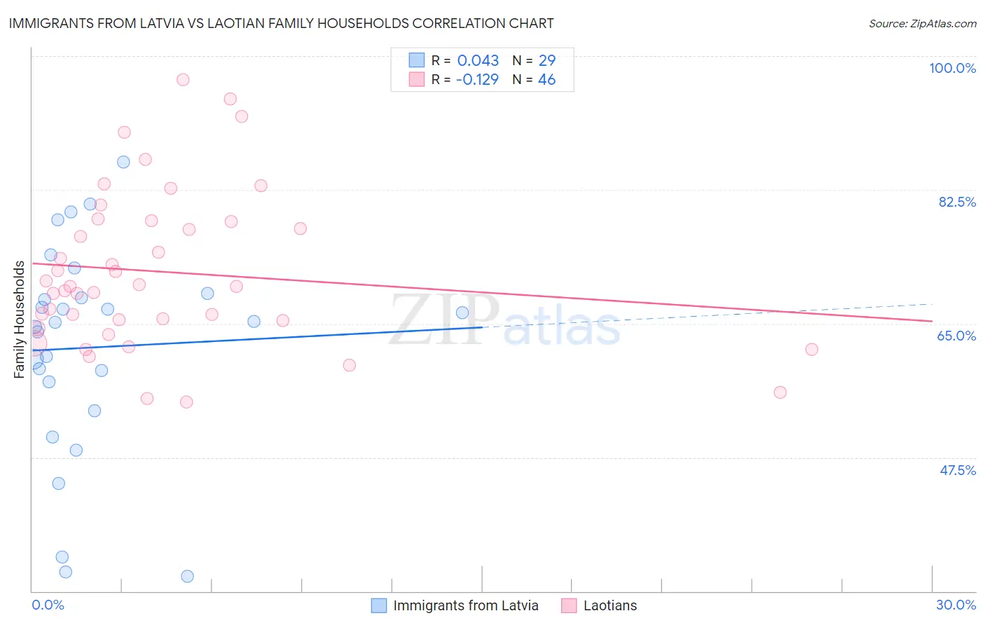 Immigrants from Latvia vs Laotian Family Households