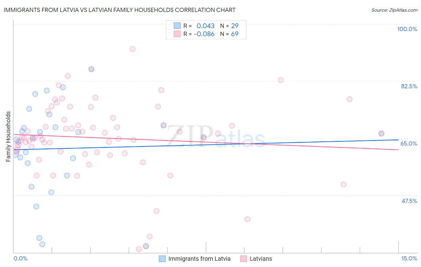 Immigrants from Latvia vs Latvian Family Households
