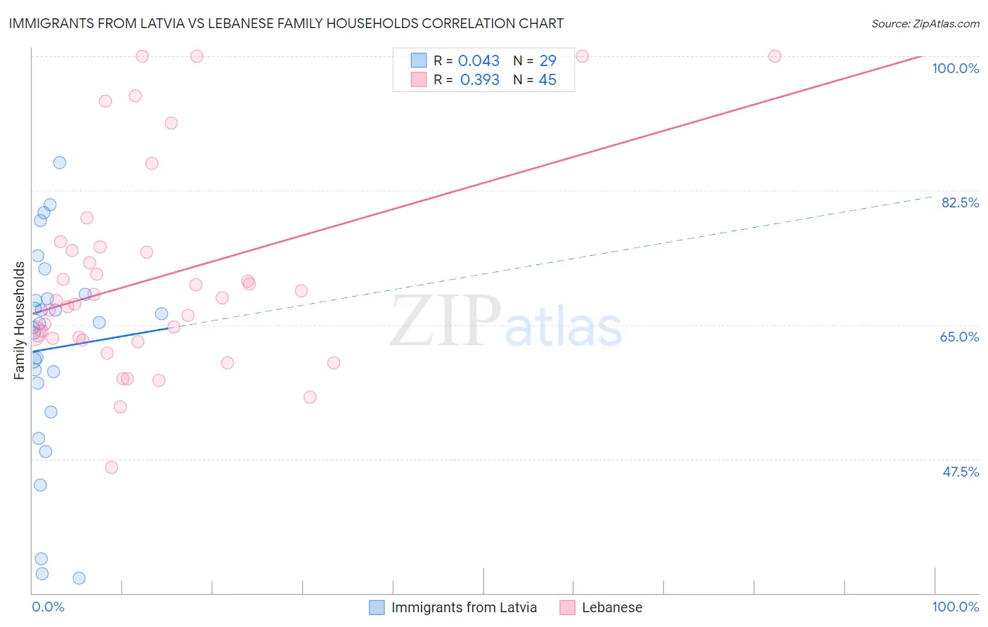 Immigrants from Latvia vs Lebanese Family Households