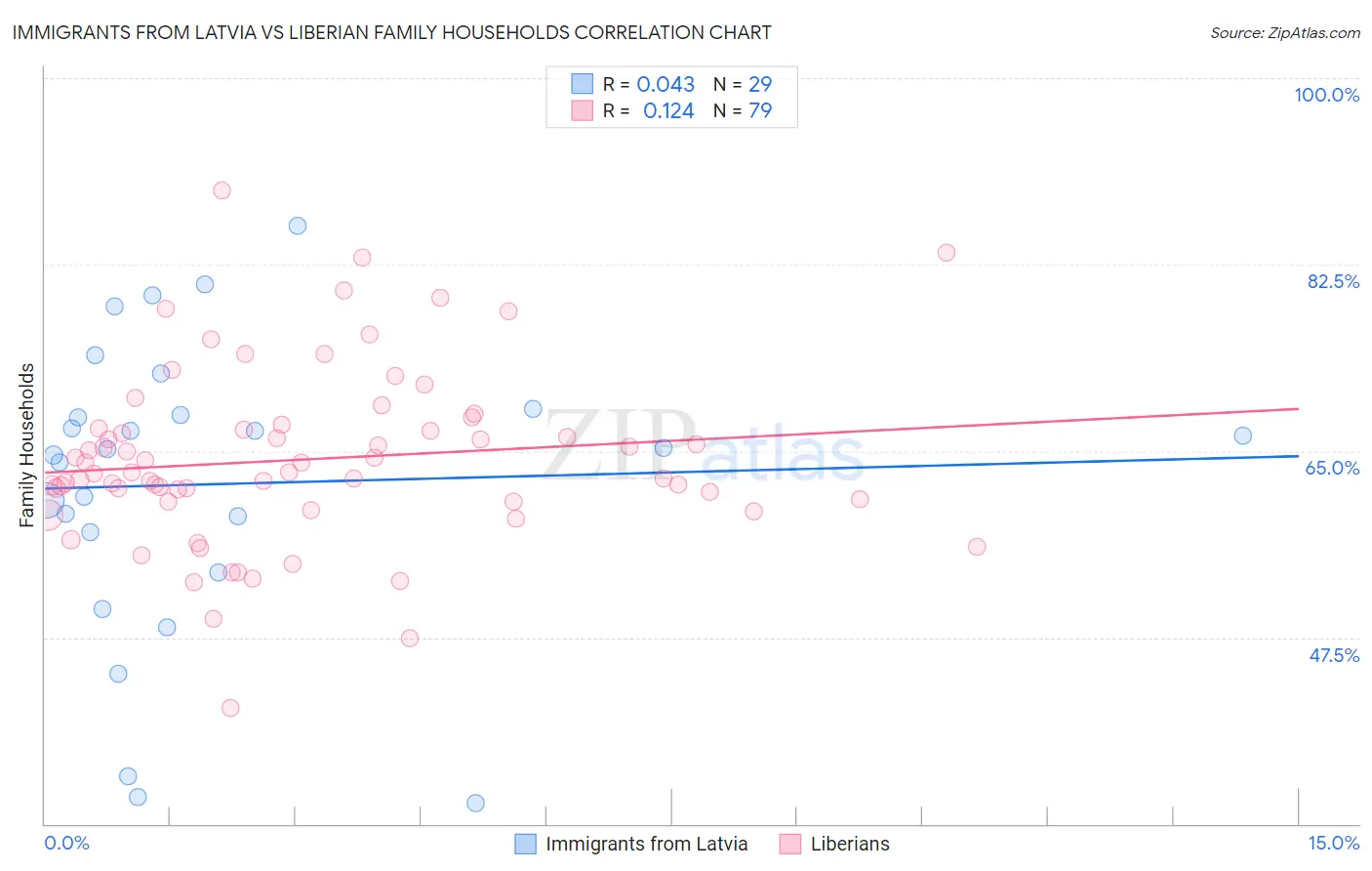 Immigrants from Latvia vs Liberian Family Households