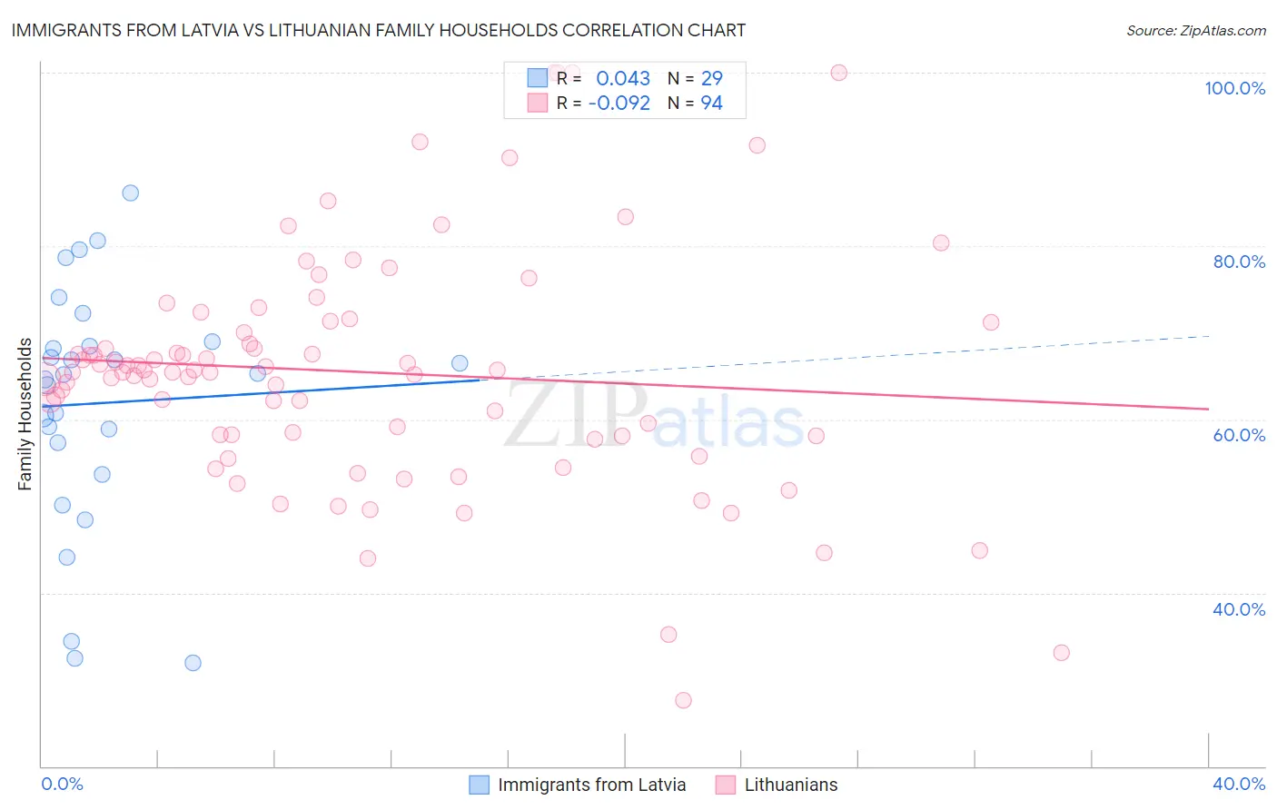 Immigrants from Latvia vs Lithuanian Family Households