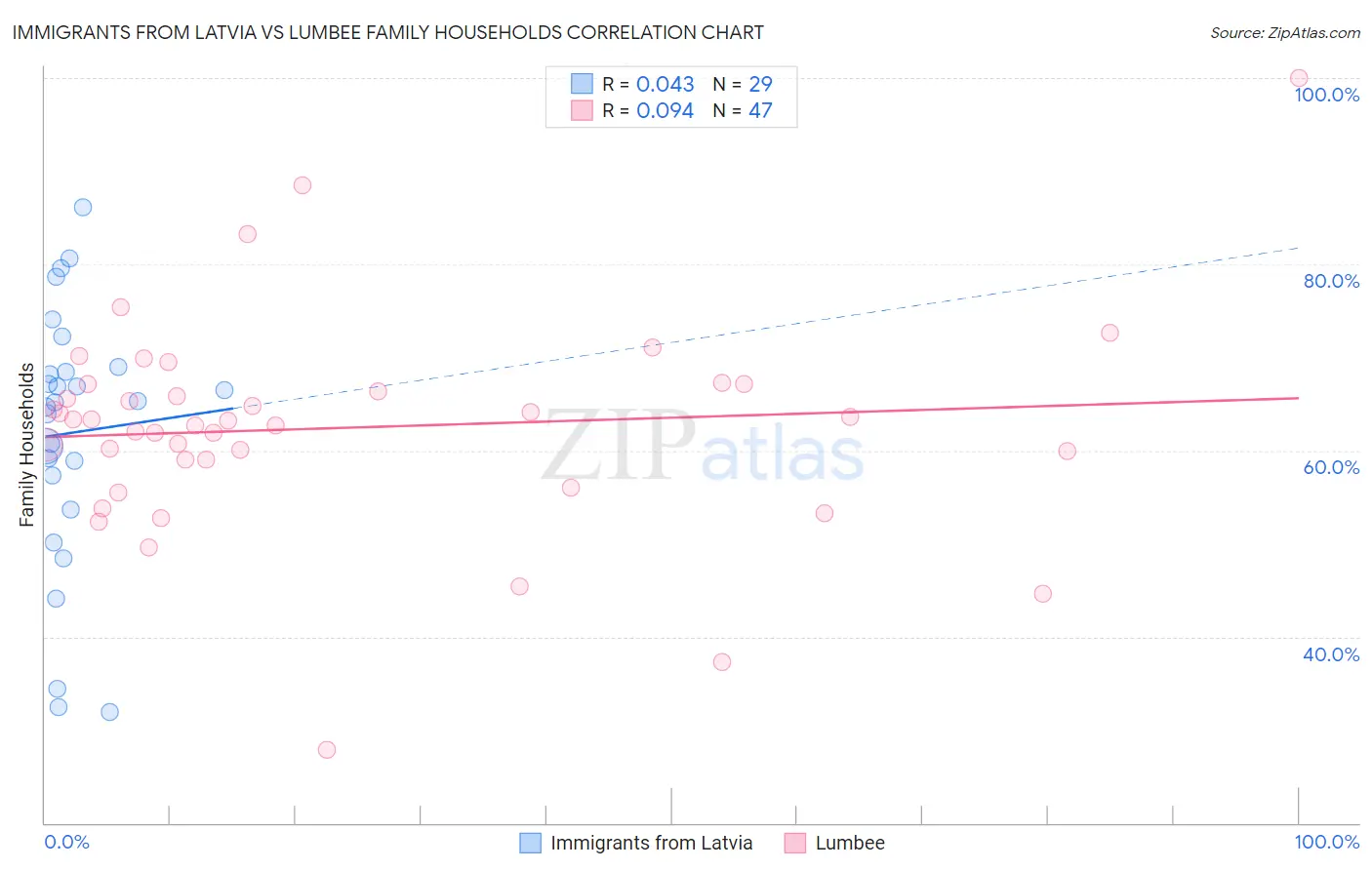 Immigrants from Latvia vs Lumbee Family Households