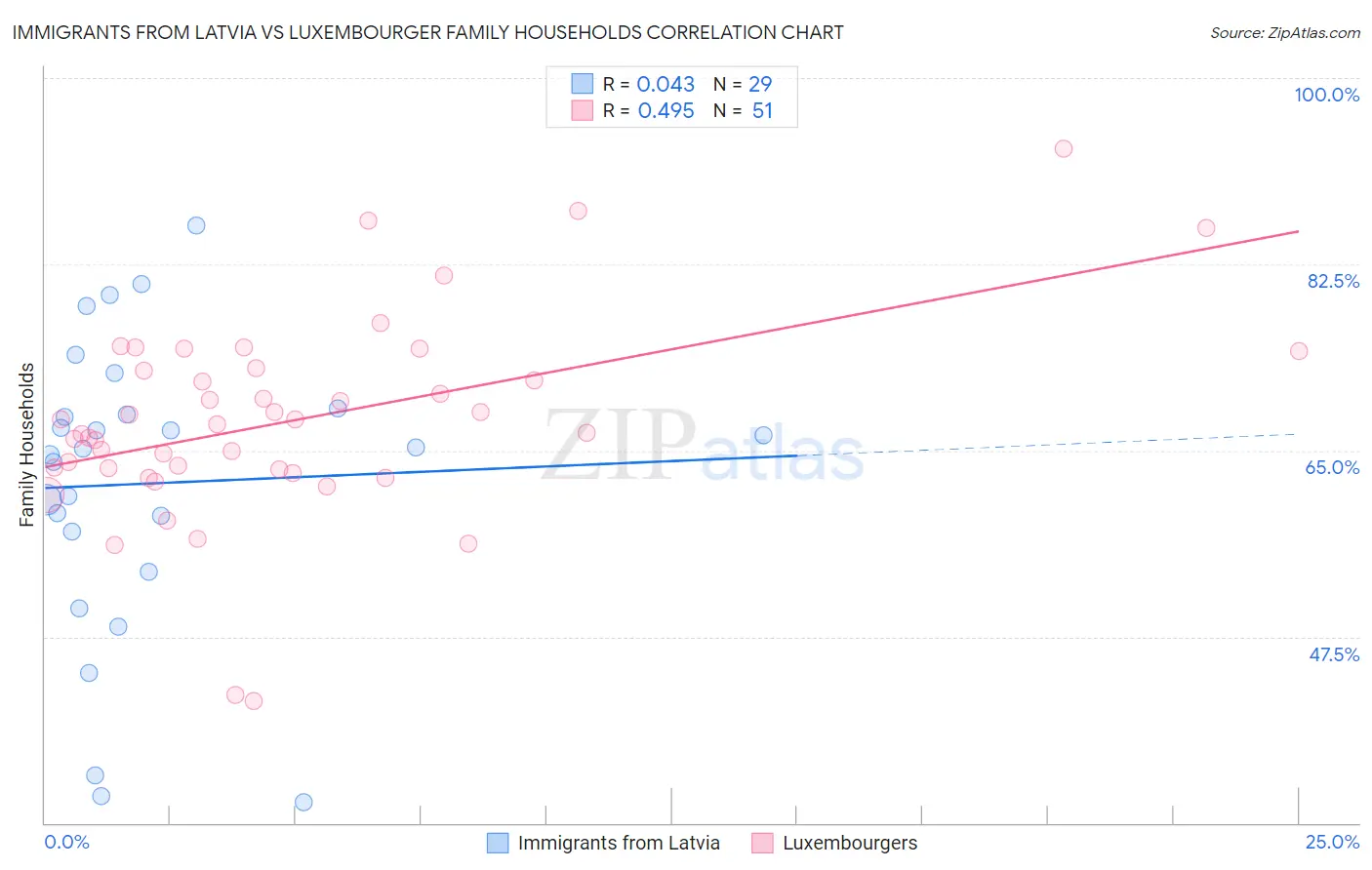 Immigrants from Latvia vs Luxembourger Family Households