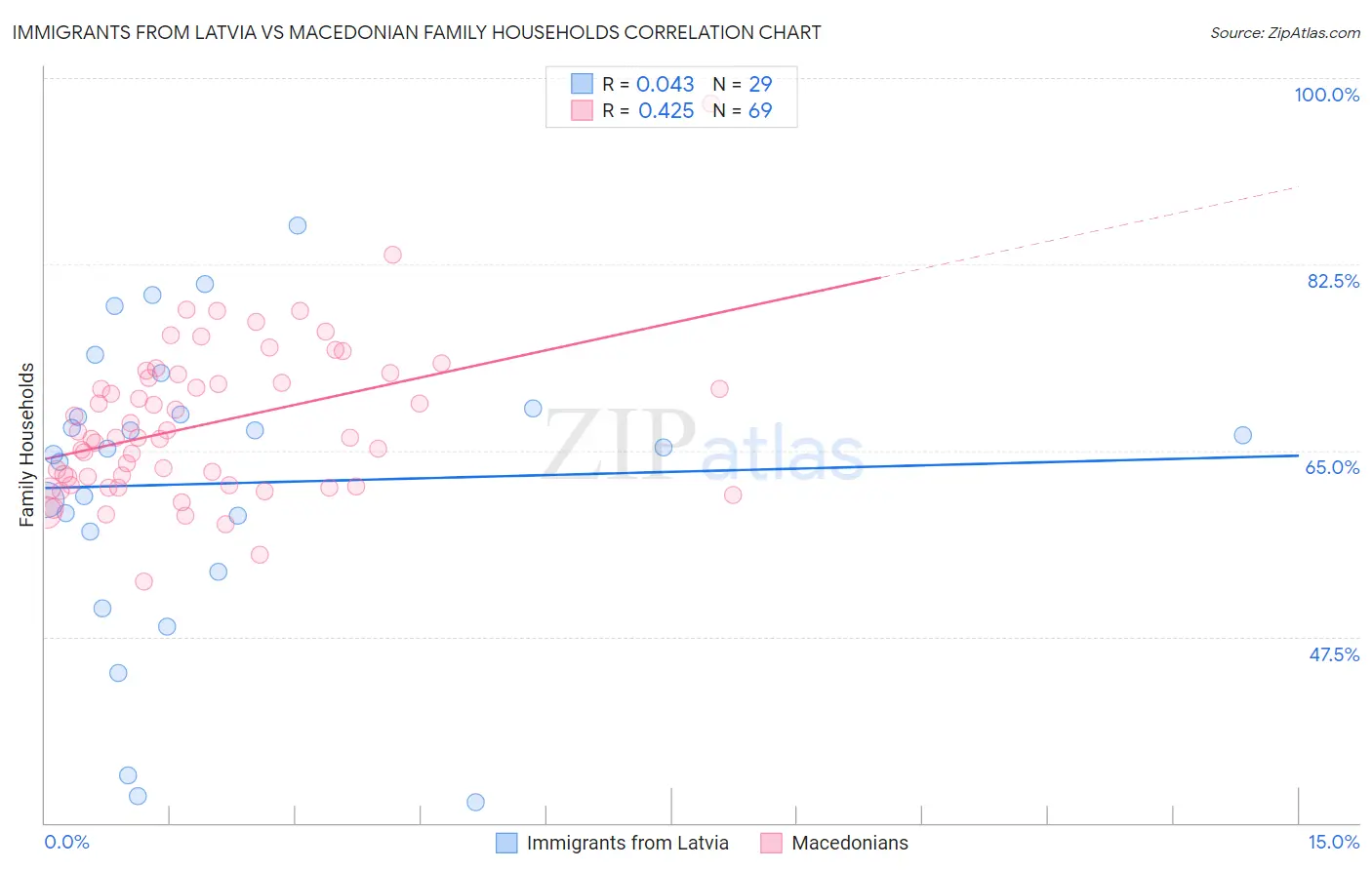 Immigrants from Latvia vs Macedonian Family Households