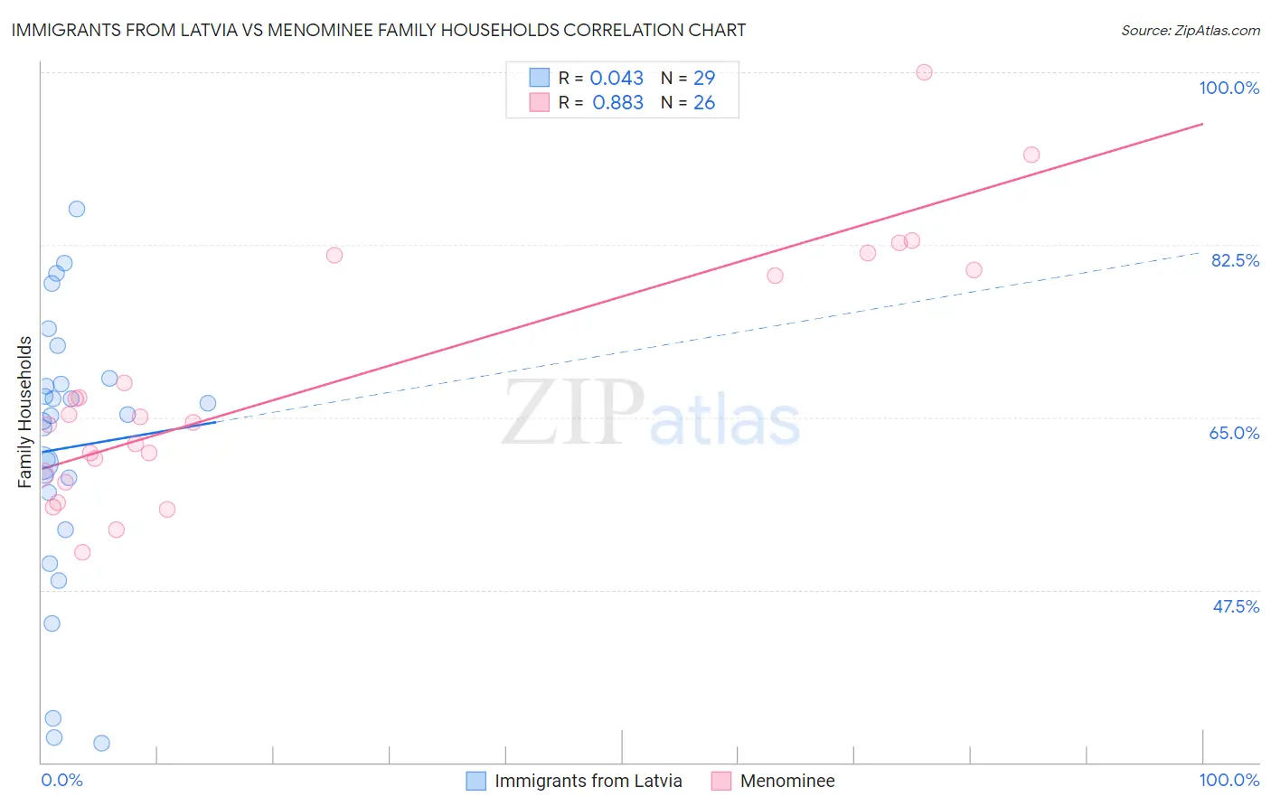 Immigrants from Latvia vs Menominee Family Households