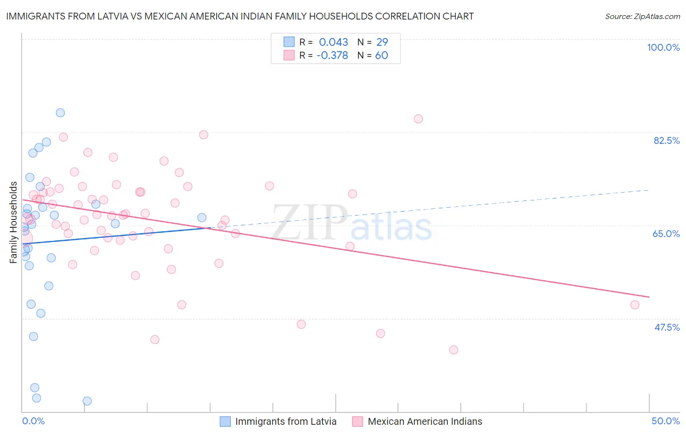 Immigrants from Latvia vs Mexican American Indian Family Households