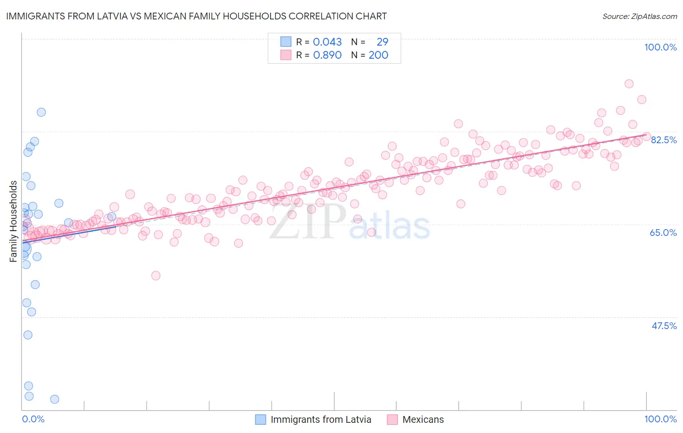 Immigrants from Latvia vs Mexican Family Households