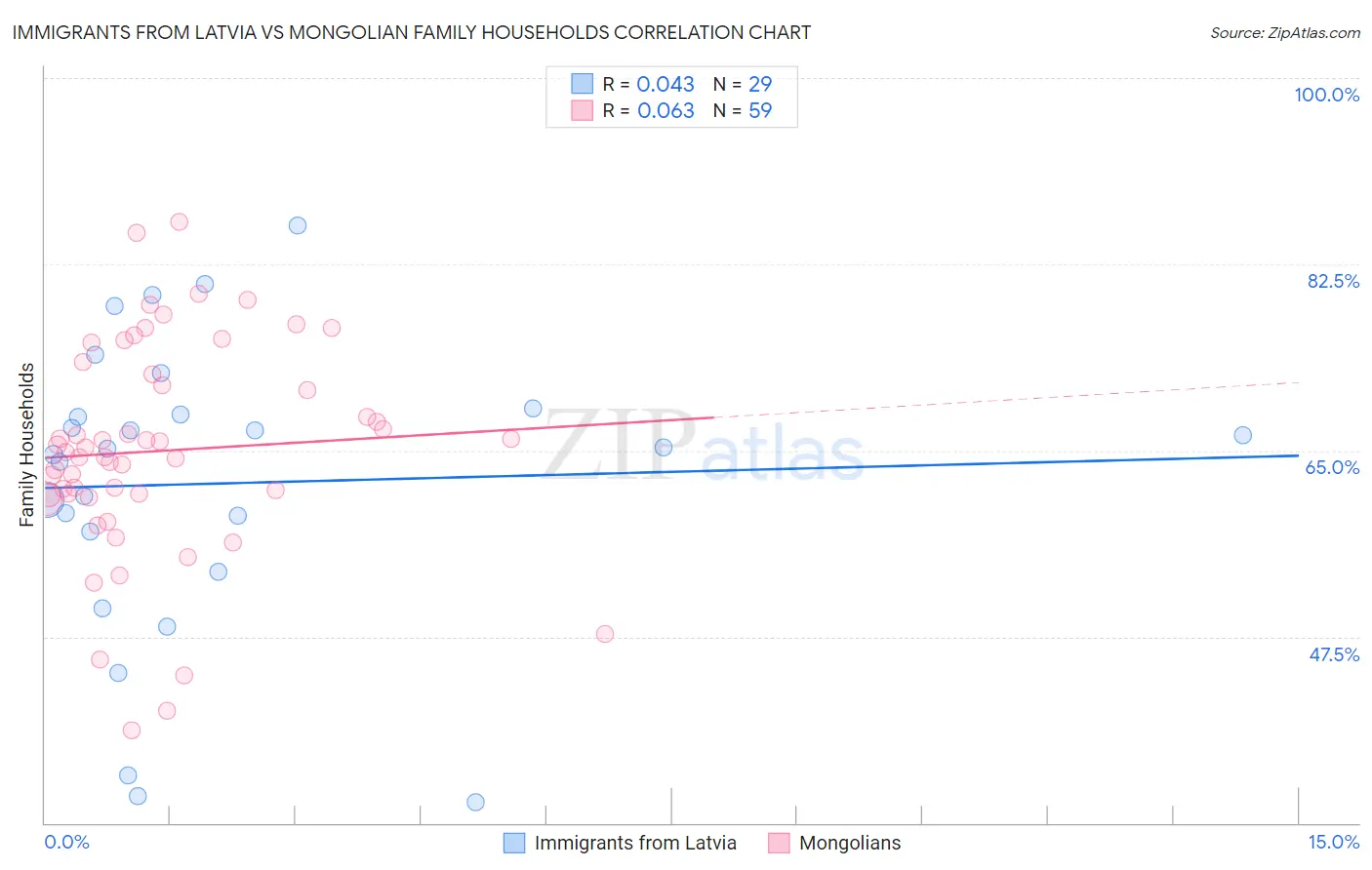 Immigrants from Latvia vs Mongolian Family Households