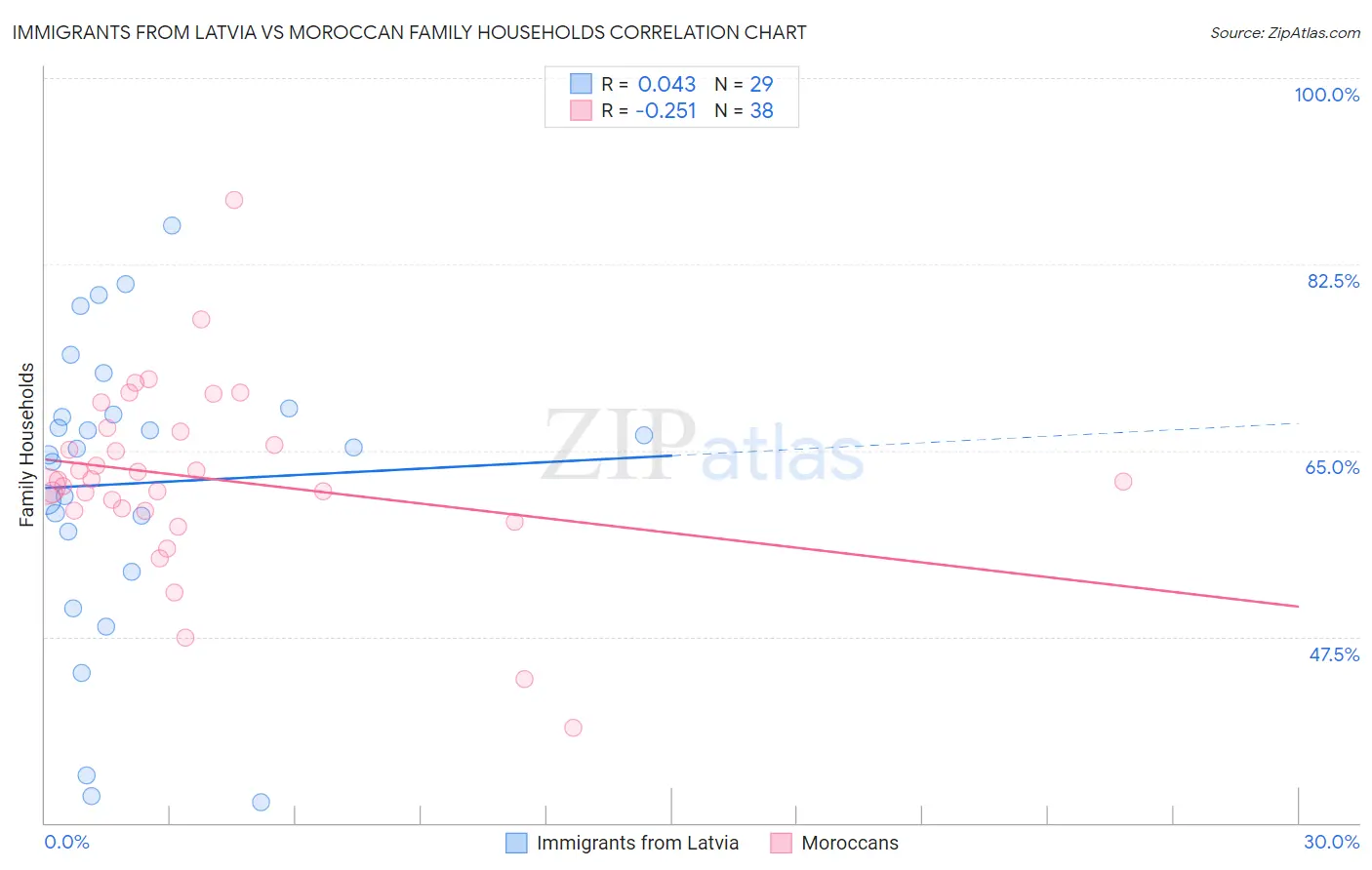 Immigrants from Latvia vs Moroccan Family Households