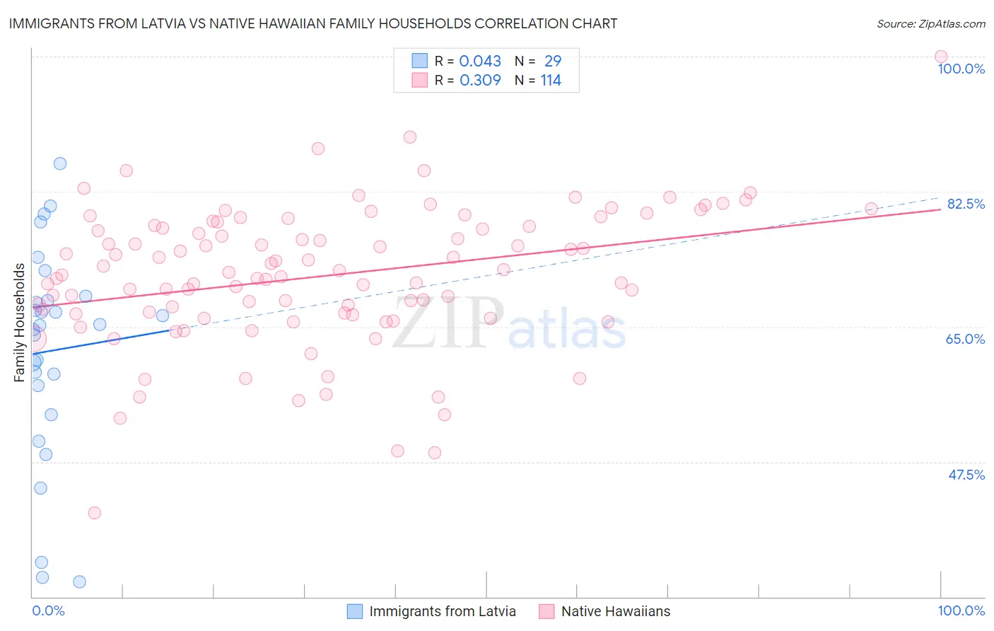 Immigrants from Latvia vs Native Hawaiian Family Households