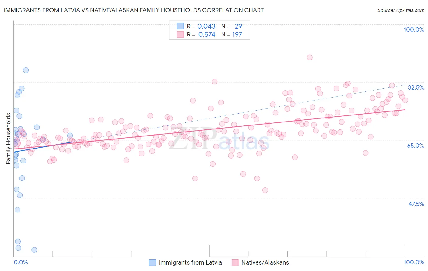 Immigrants from Latvia vs Native/Alaskan Family Households