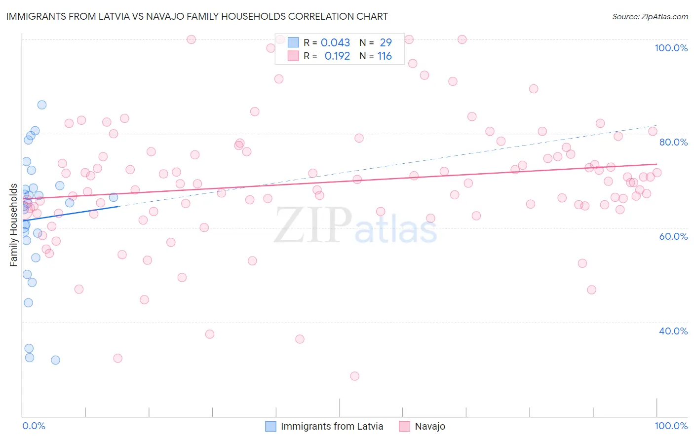 Immigrants from Latvia vs Navajo Family Households