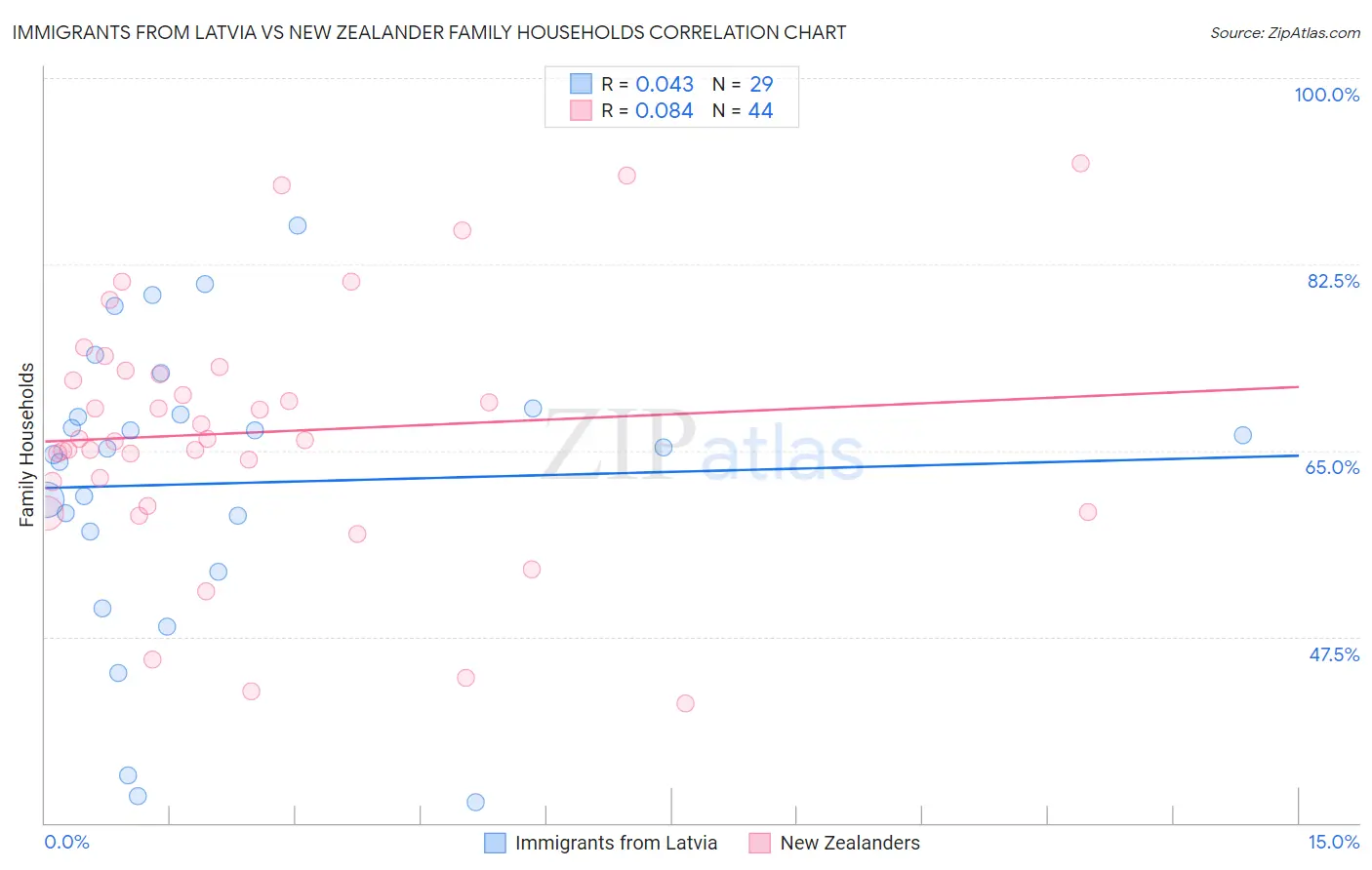 Immigrants from Latvia vs New Zealander Family Households