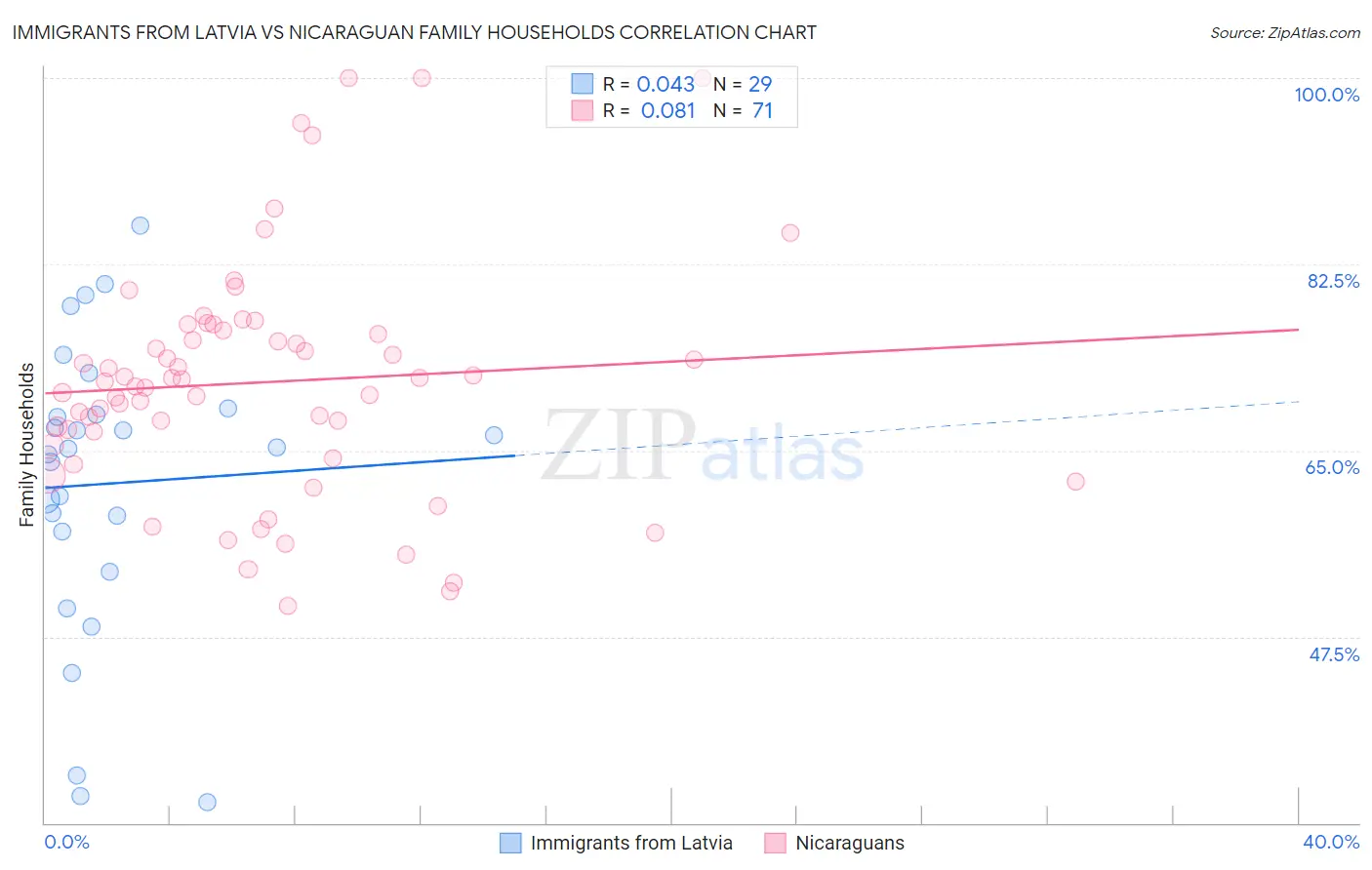 Immigrants from Latvia vs Nicaraguan Family Households