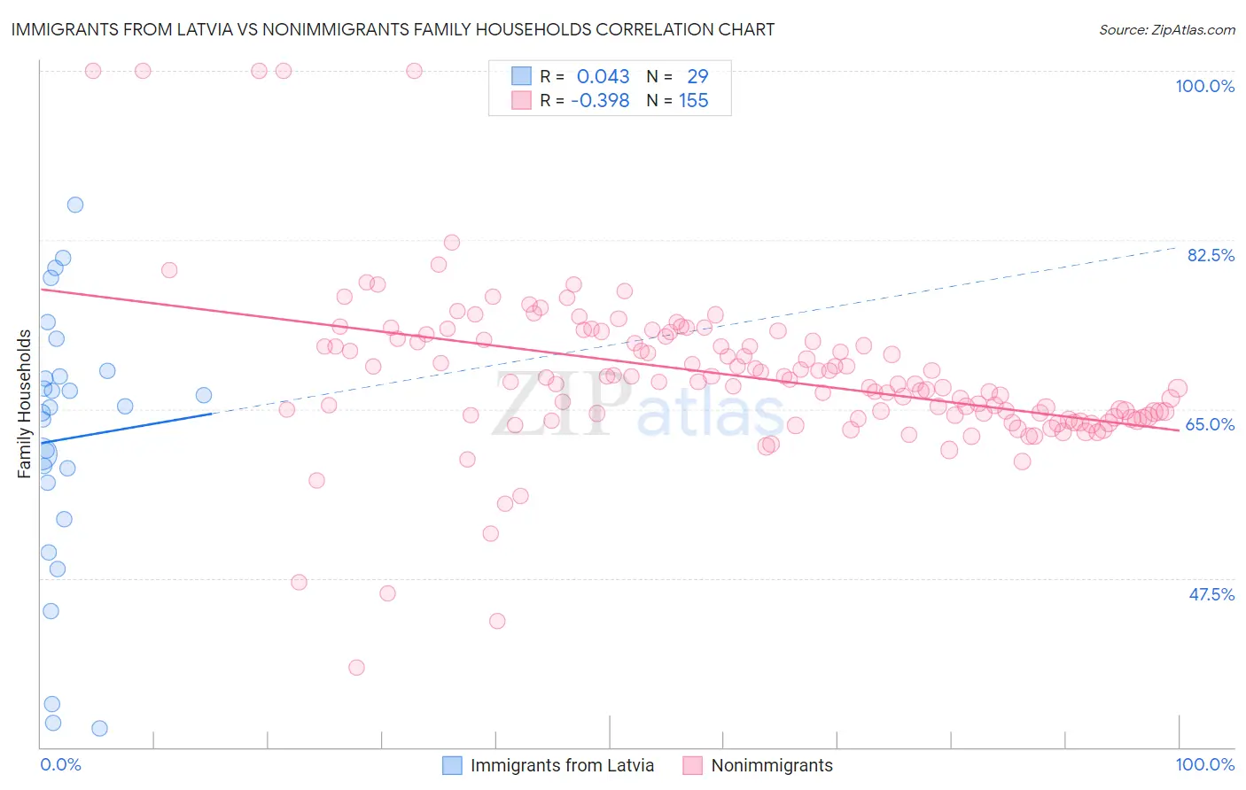 Immigrants from Latvia vs Nonimmigrants Family Households