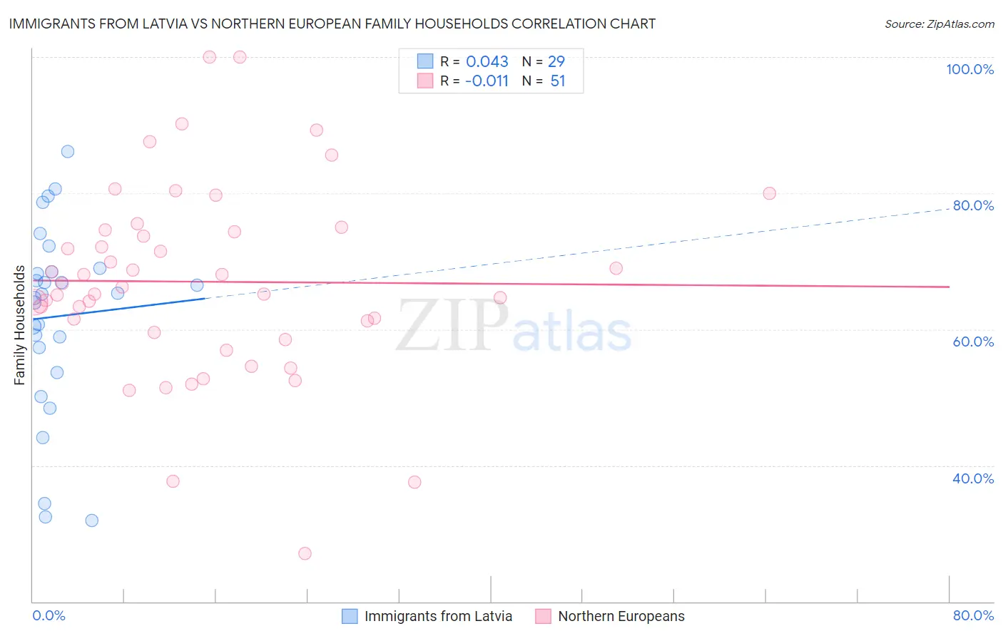 Immigrants from Latvia vs Northern European Family Households