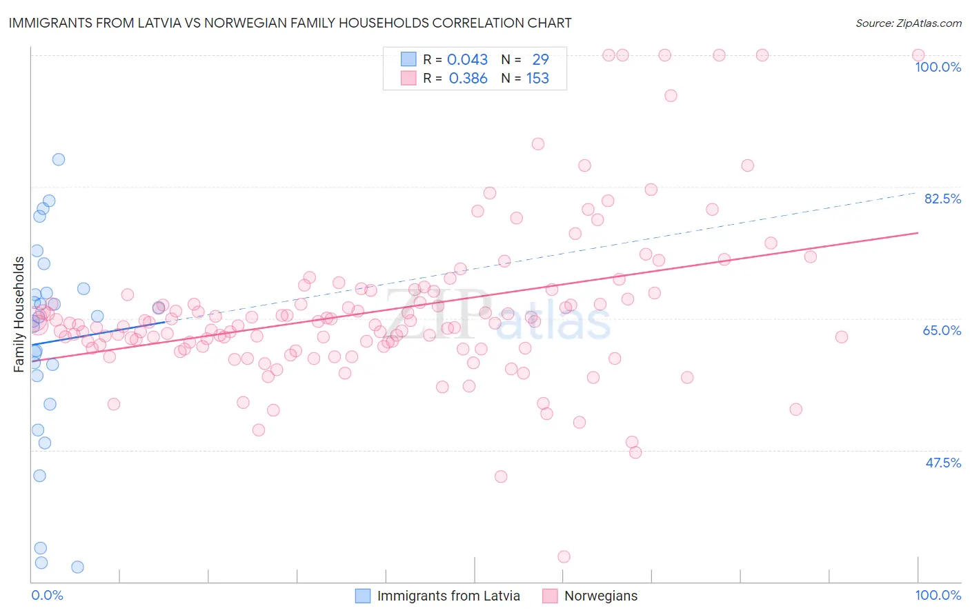 Immigrants from Latvia vs Norwegian Family Households