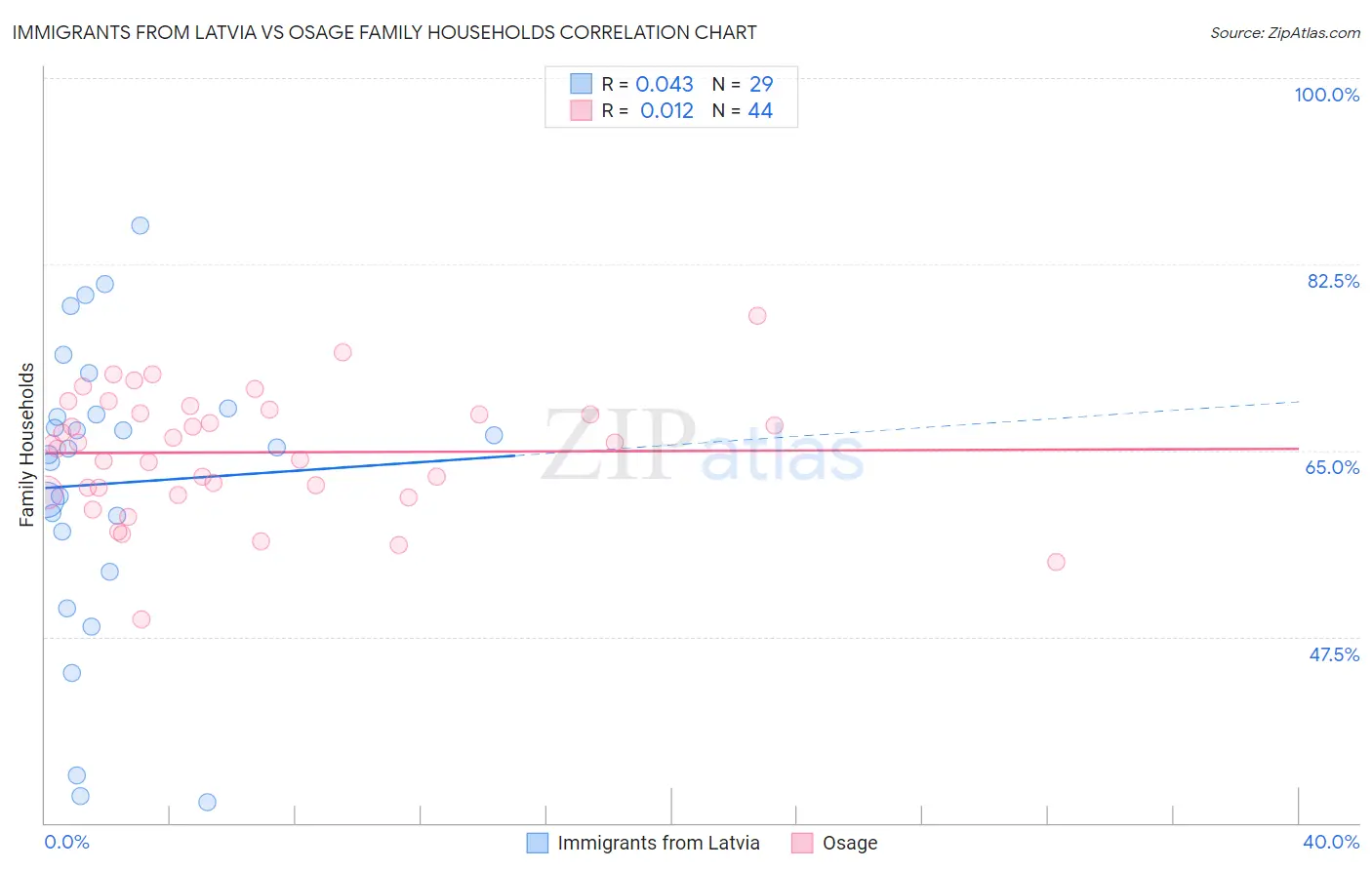 Immigrants from Latvia vs Osage Family Households