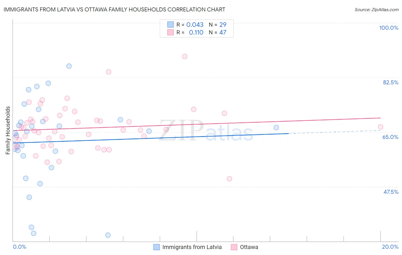 Immigrants from Latvia vs Ottawa Family Households