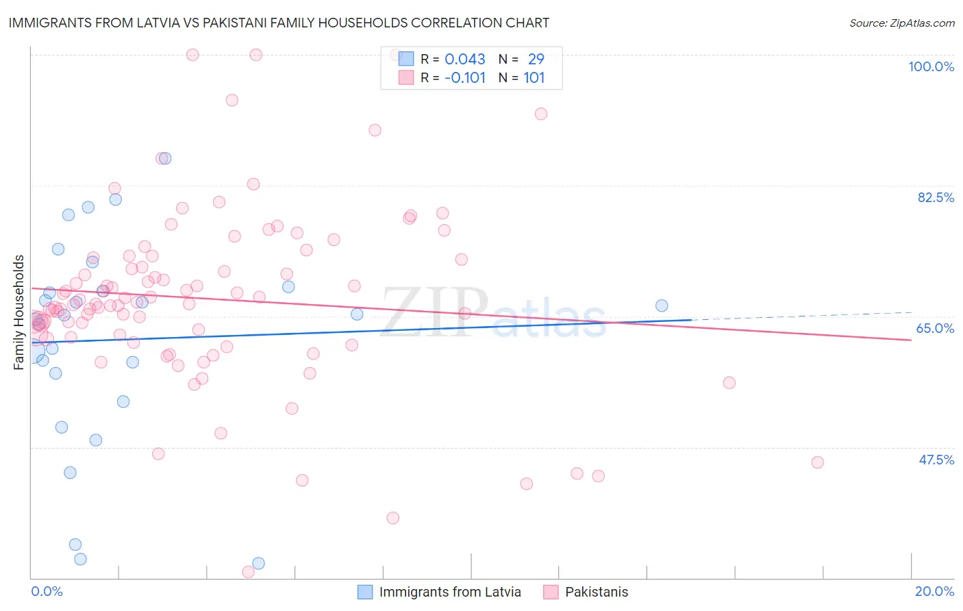 Immigrants from Latvia vs Pakistani Family Households