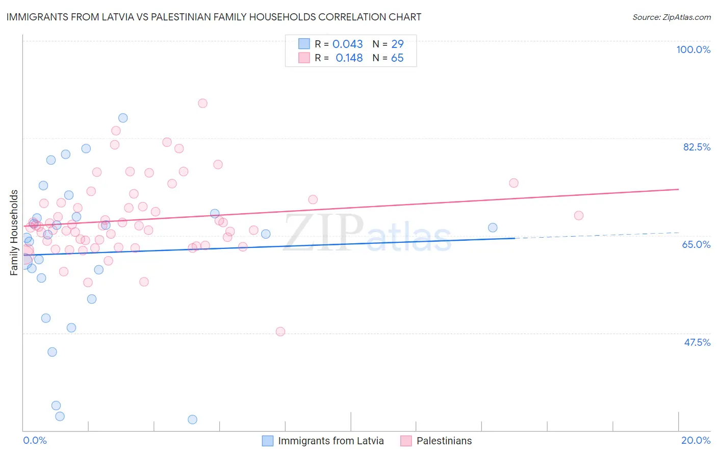 Immigrants from Latvia vs Palestinian Family Households