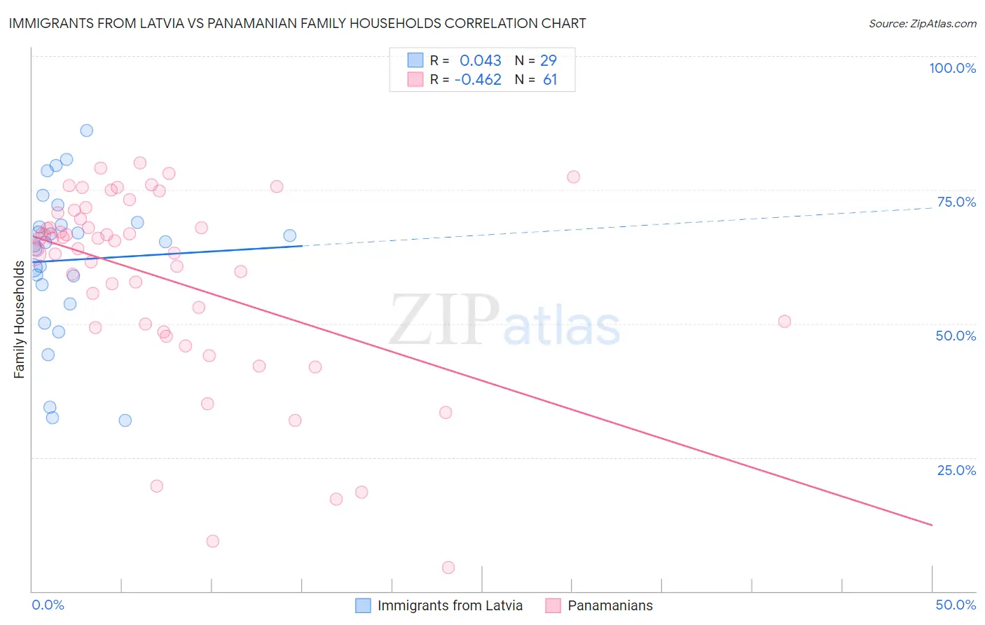 Immigrants from Latvia vs Panamanian Family Households