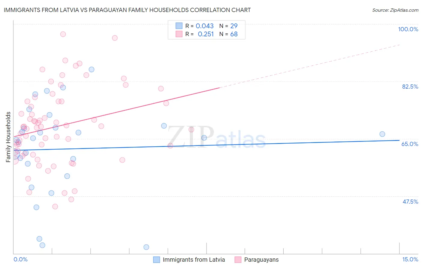 Immigrants from Latvia vs Paraguayan Family Households