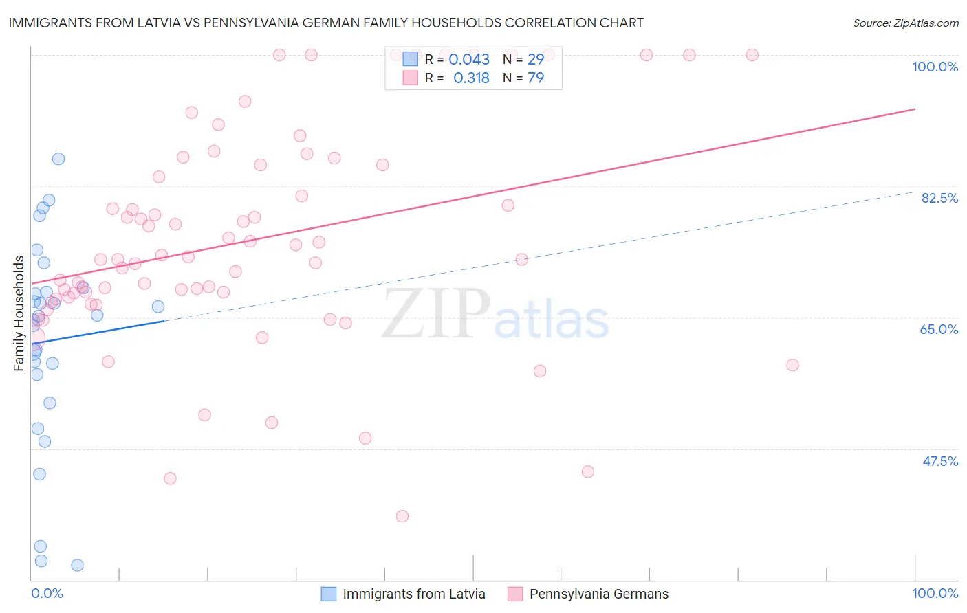 Immigrants from Latvia vs Pennsylvania German Family Households