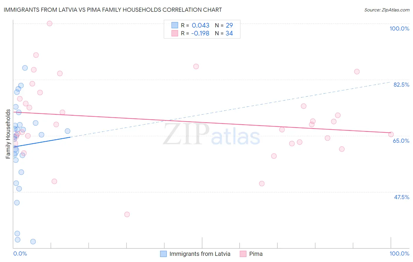 Immigrants from Latvia vs Pima Family Households