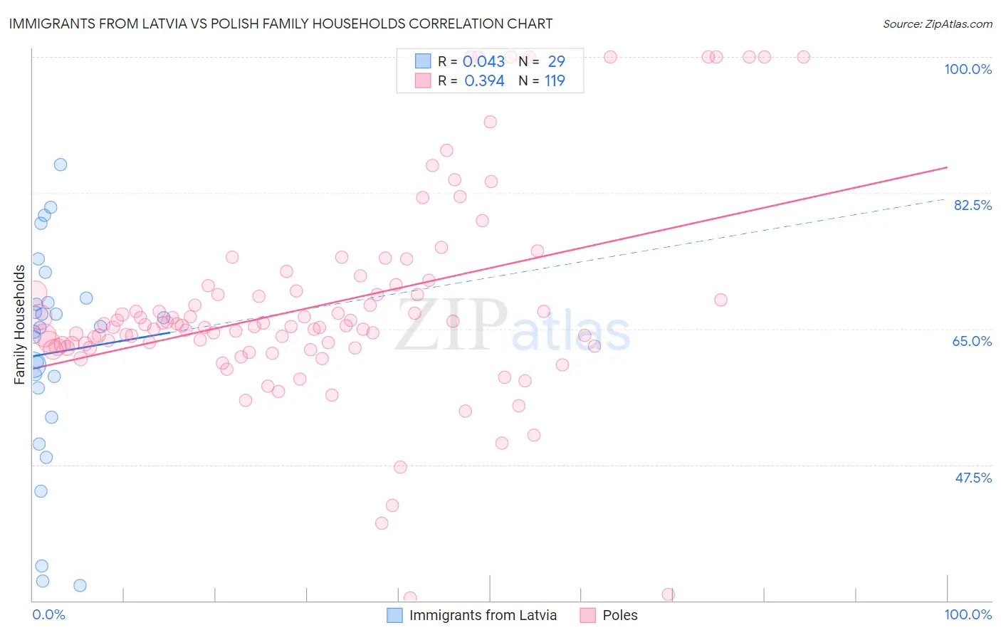 Immigrants from Latvia vs Polish Family Households