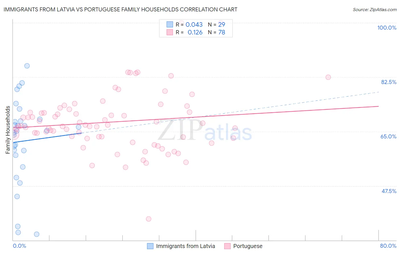 Immigrants from Latvia vs Portuguese Family Households