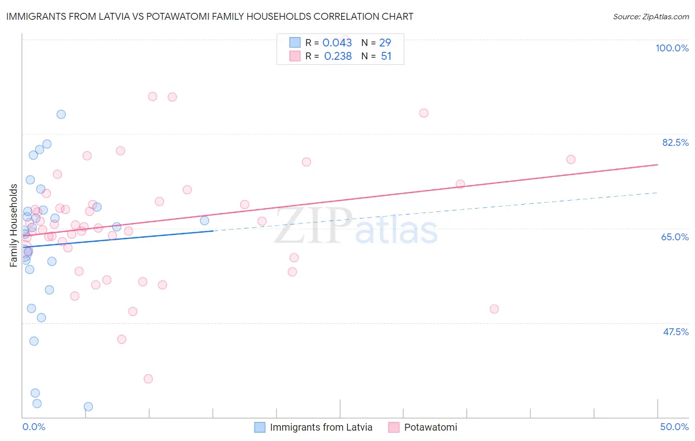 Immigrants from Latvia vs Potawatomi Family Households