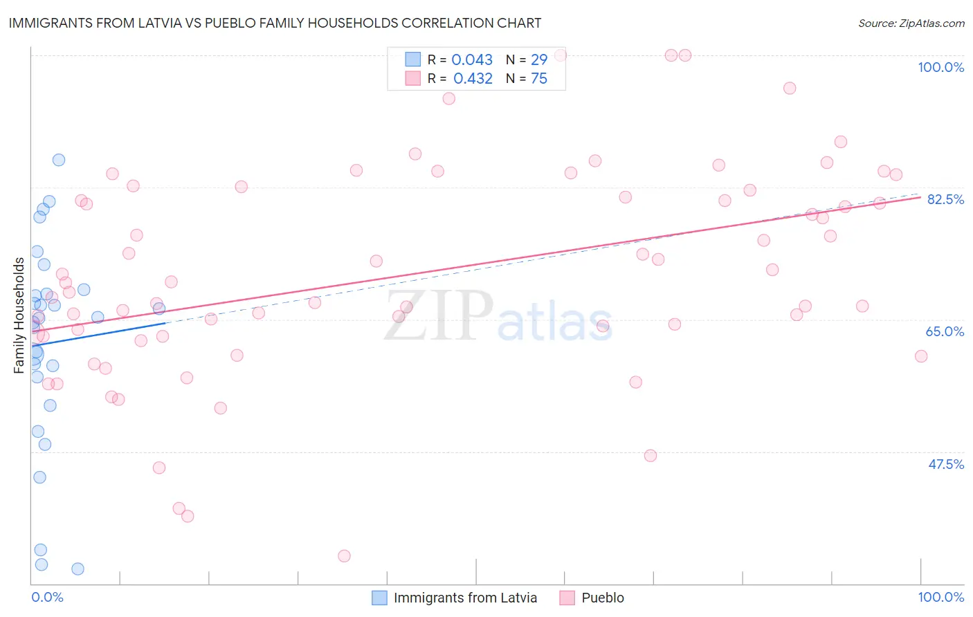 Immigrants from Latvia vs Pueblo Family Households