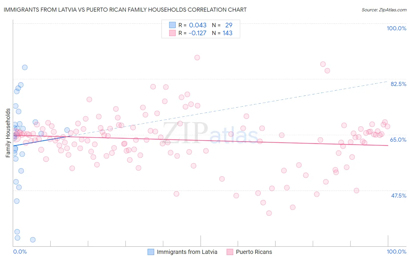 Immigrants from Latvia vs Puerto Rican Family Households
