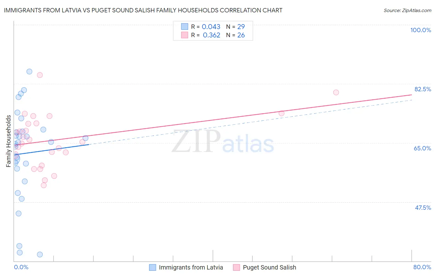 Immigrants from Latvia vs Puget Sound Salish Family Households