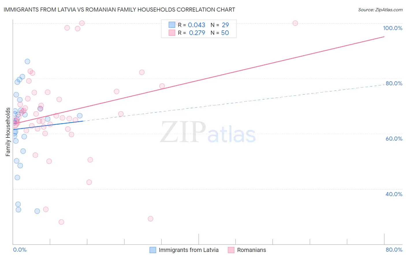 Immigrants from Latvia vs Romanian Family Households