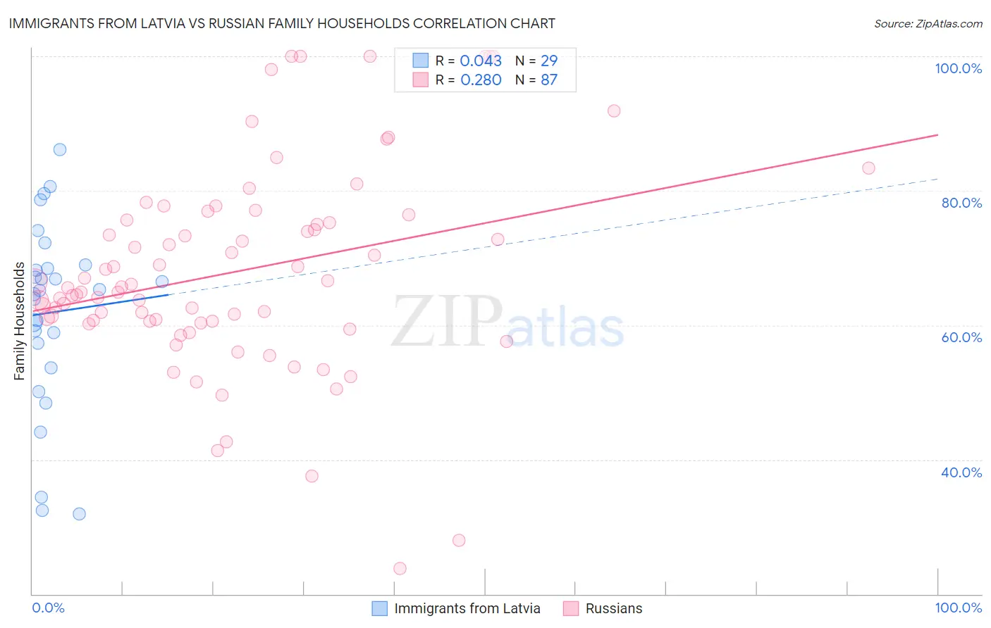 Immigrants from Latvia vs Russian Family Households