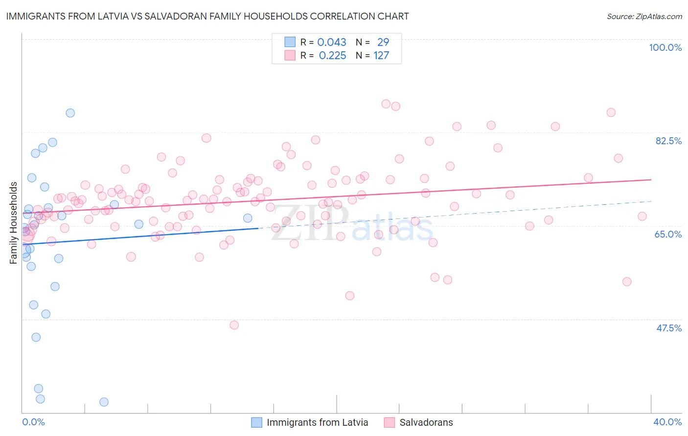 Immigrants from Latvia vs Salvadoran Family Households