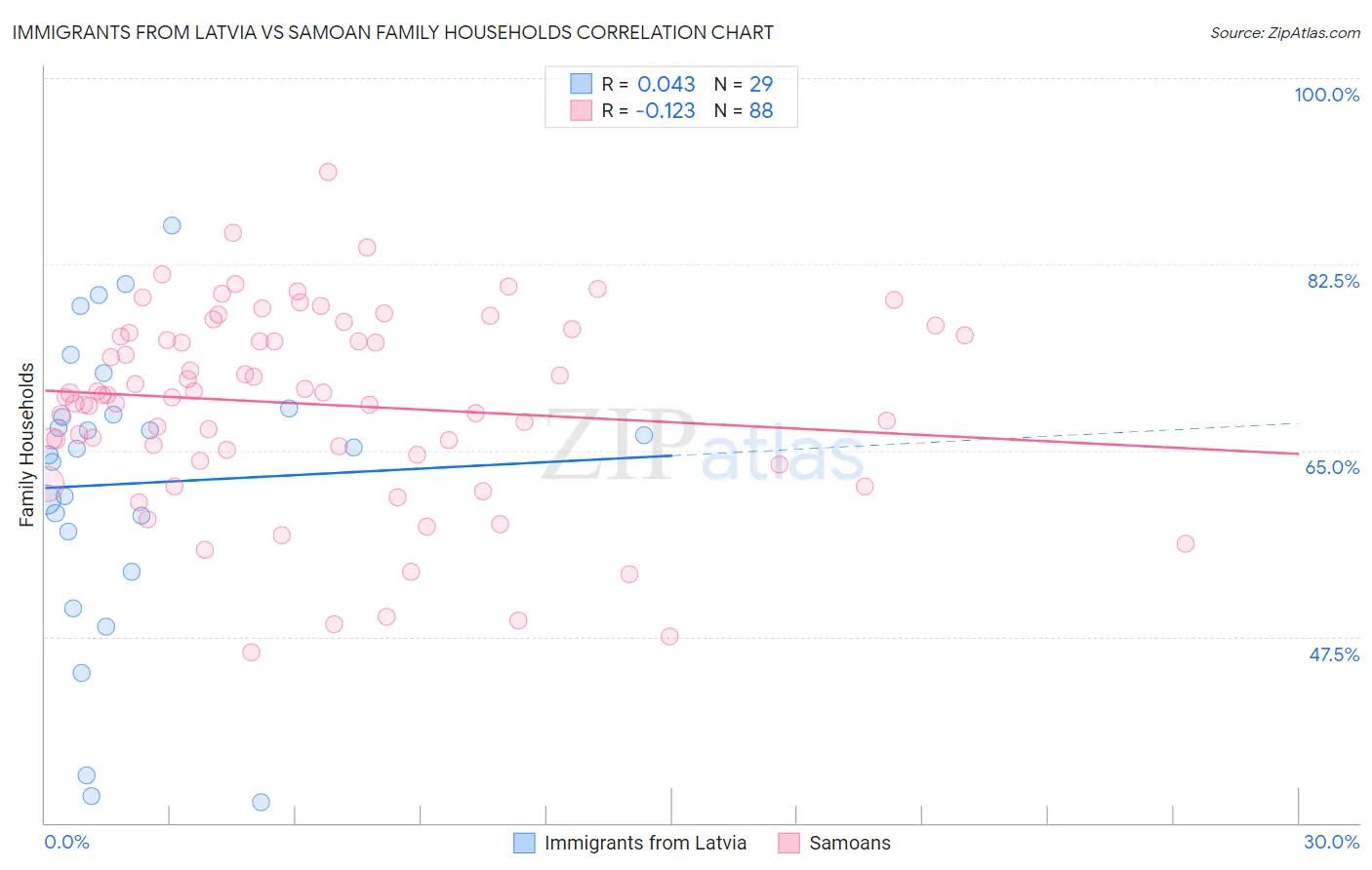 Immigrants from Latvia vs Samoan Family Households