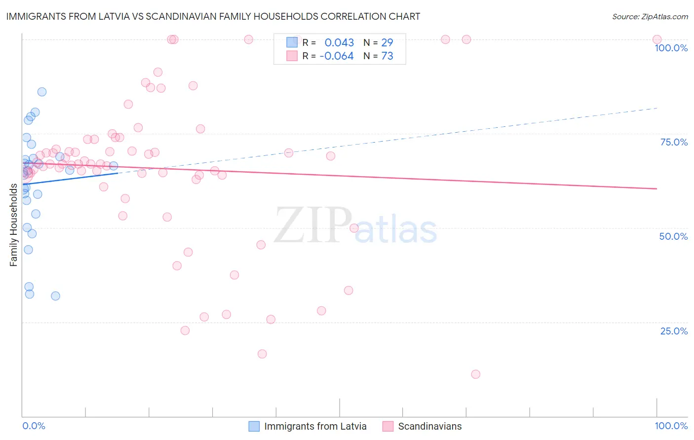 Immigrants from Latvia vs Scandinavian Family Households