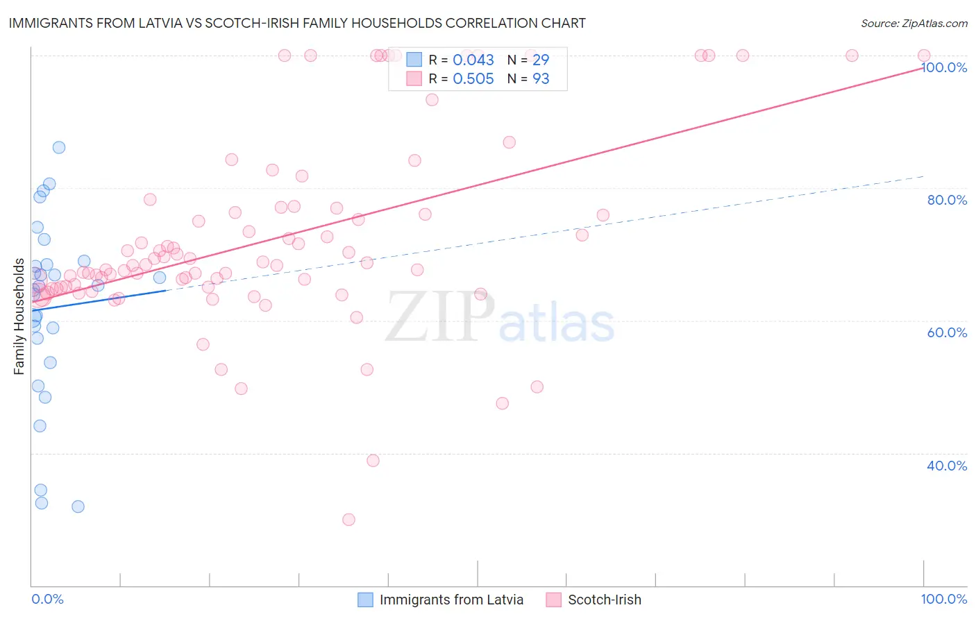 Immigrants from Latvia vs Scotch-Irish Family Households