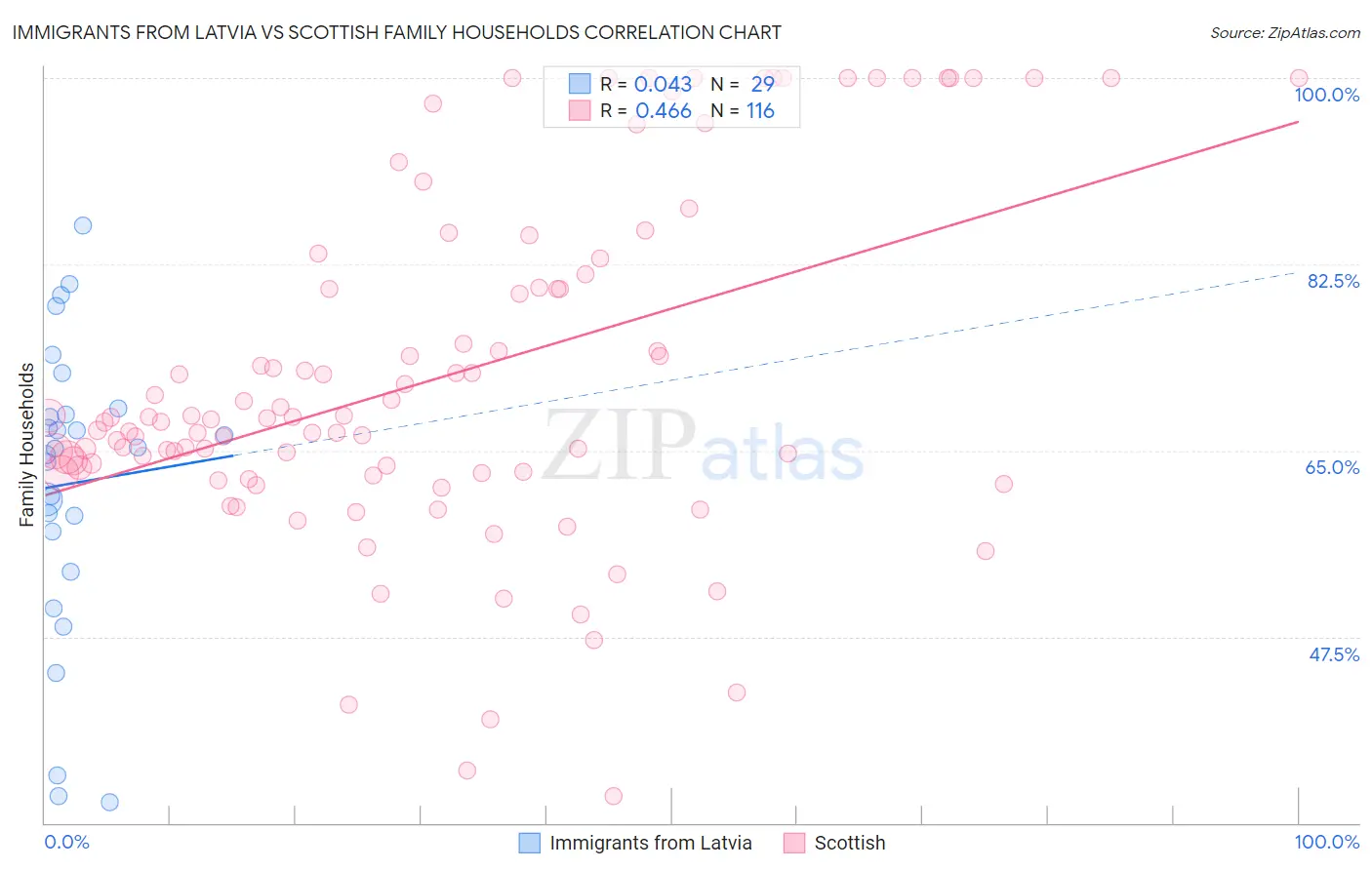 Immigrants from Latvia vs Scottish Family Households