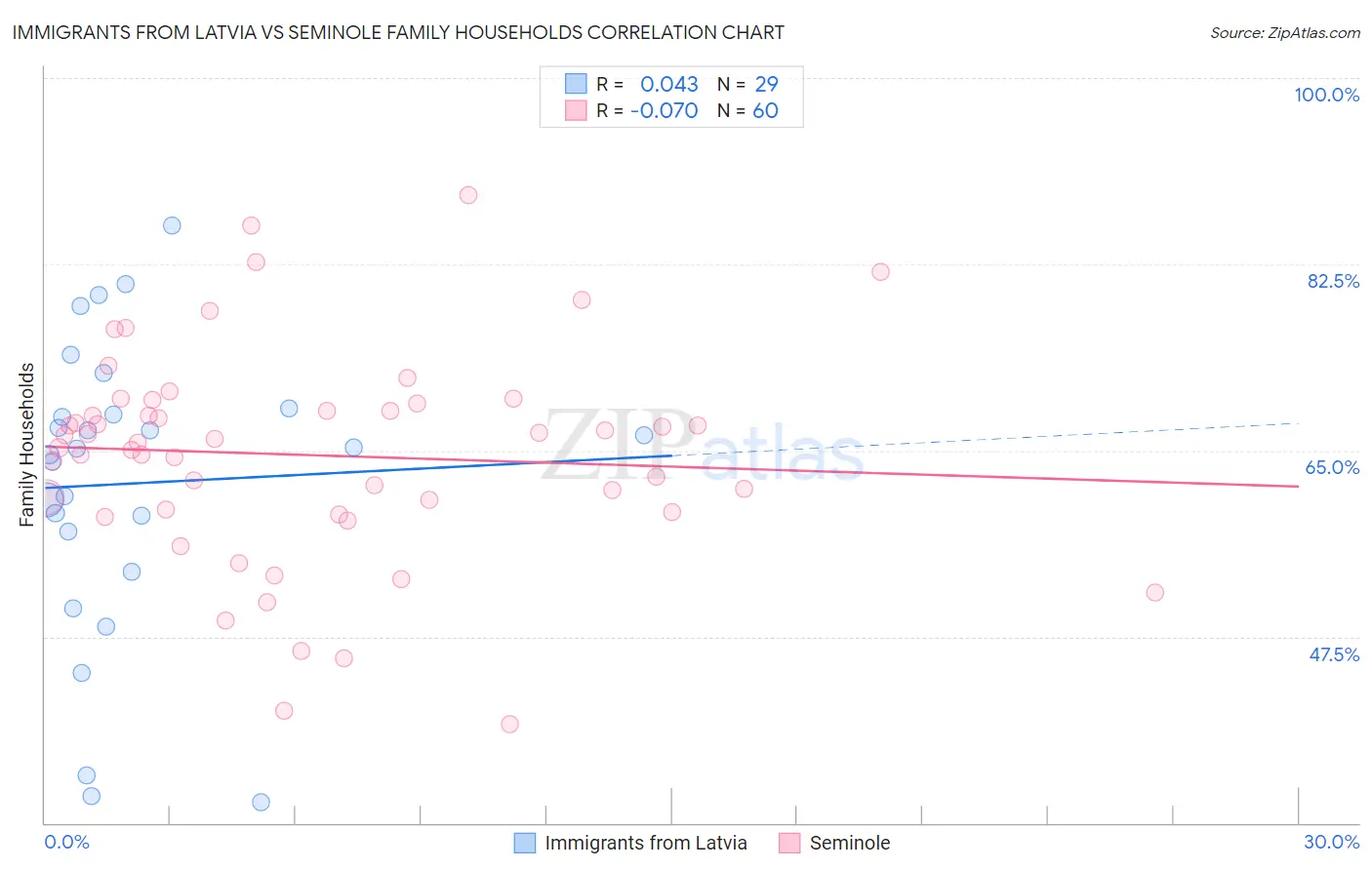 Immigrants from Latvia vs Seminole Family Households