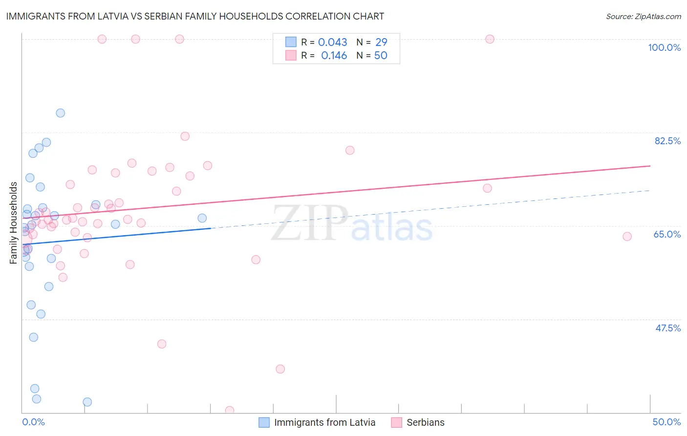 Immigrants from Latvia vs Serbian Family Households